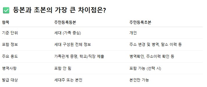 주민등록 등본과 초본 2개의 차이점 완벽 정리! 1